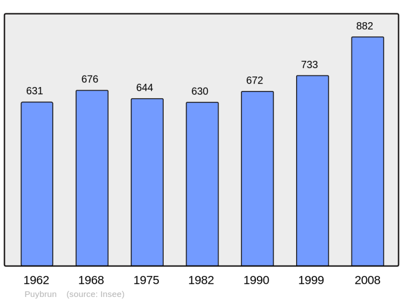 Soubor:Population - Municipality code 46229.png