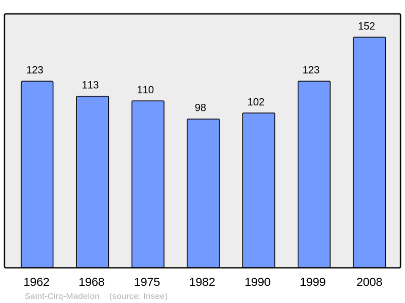 Soubor:Population - Municipality code 46257.png