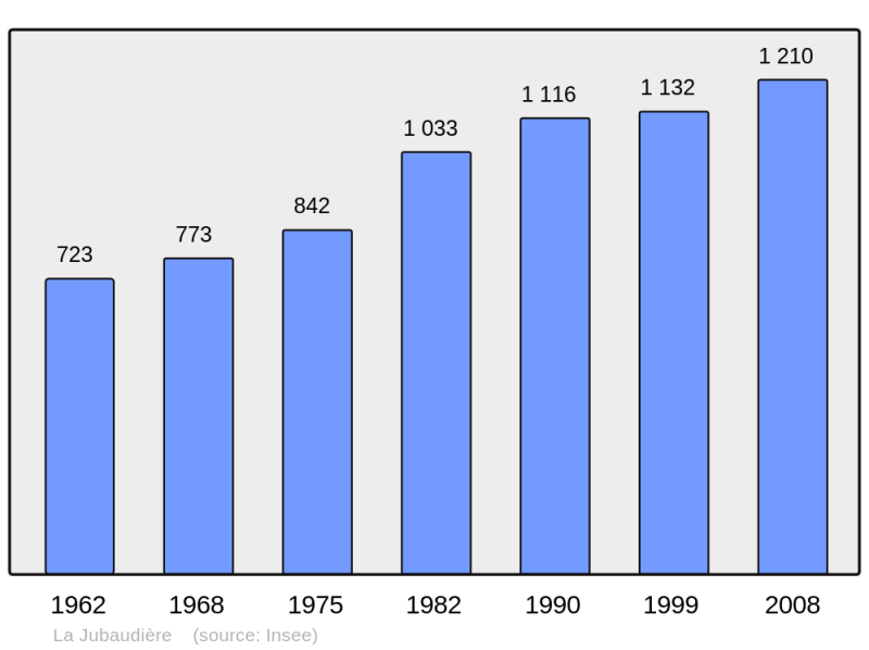 Soubor:Population - Municipality code 49165.png