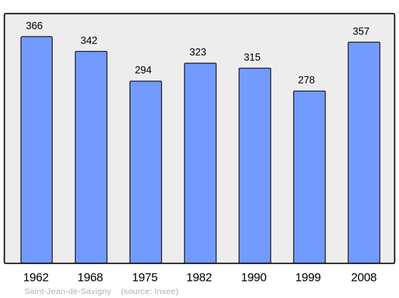 Soubor:Population - Municipality code 50491.png