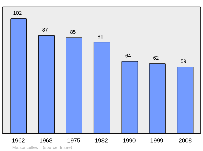Soubor:Population - Municipality code 52301.png
