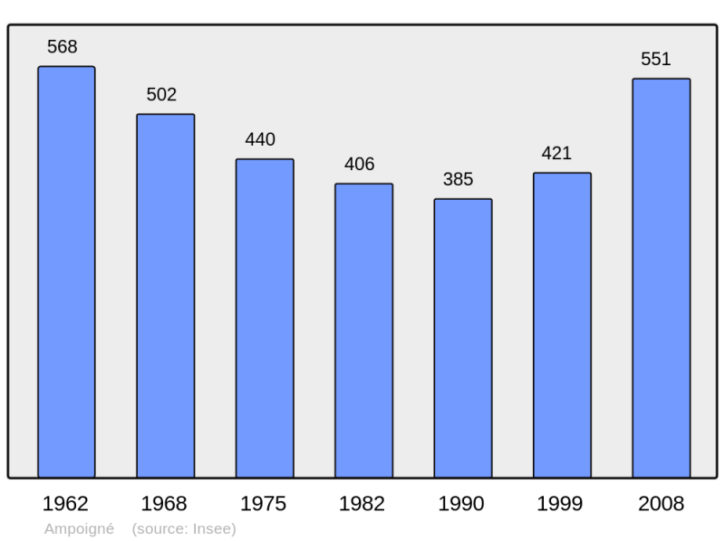 Soubor:Population - Municipality code 53004.png