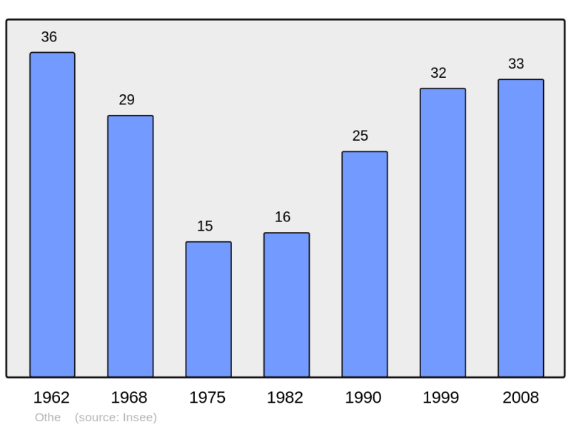 Soubor:Population - Municipality code 54412.png