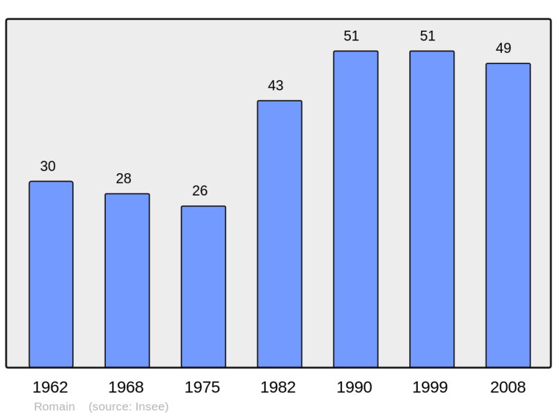 Soubor:Population - Municipality code 54461.png