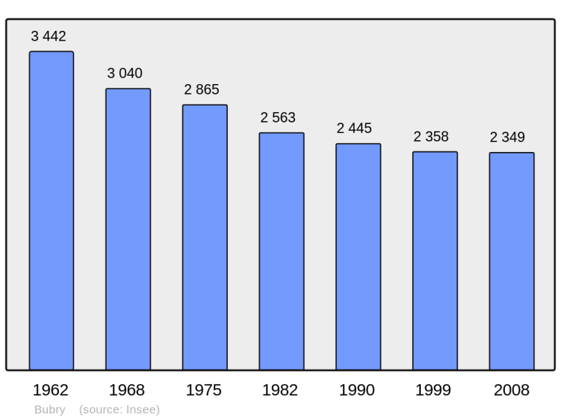 Soubor:Population - Municipality code 56026.png