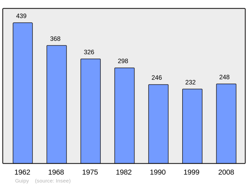 Soubor:Population - Municipality code 58132.png