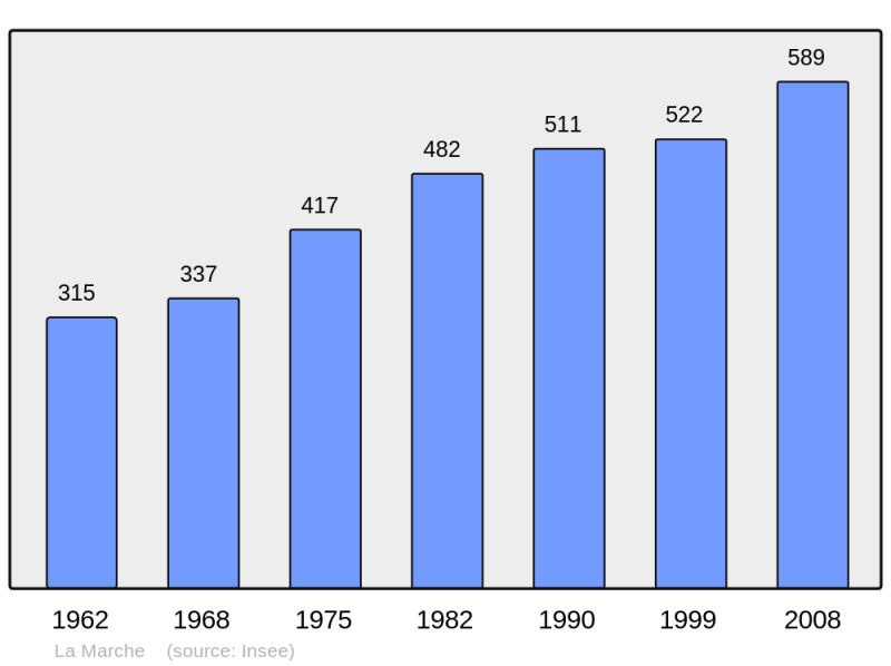 Soubor:Population - Municipality code 58155.png