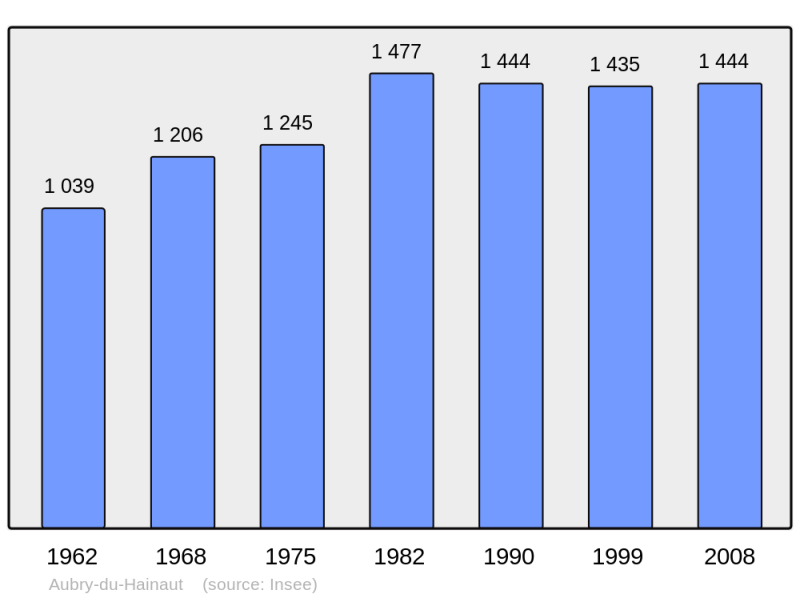 Soubor:Population - Municipality code 59027.png