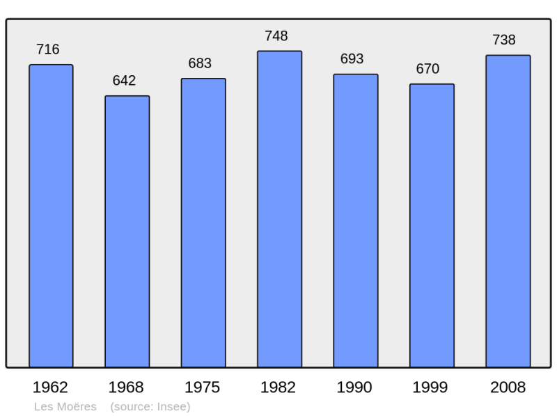Soubor:Population - Municipality code 59404.png