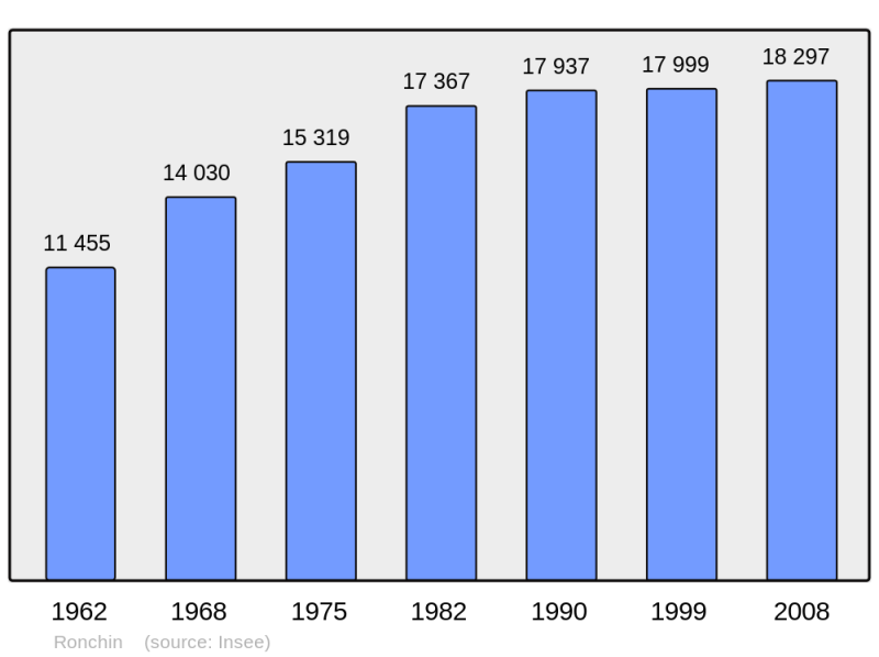 Soubor:Population - Municipality code 59507.png