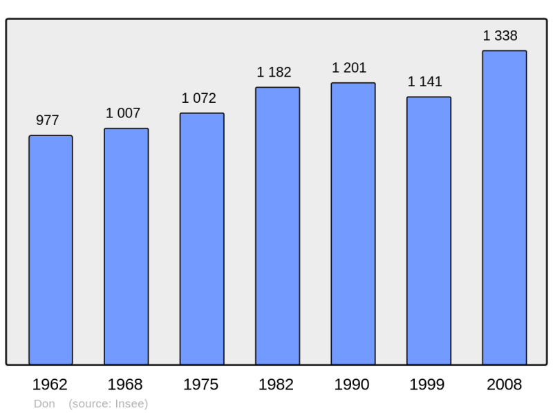 Soubor:Population - Municipality code 59670.png