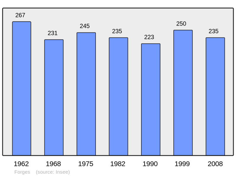 Soubor:Population - Municipality code 61175.png