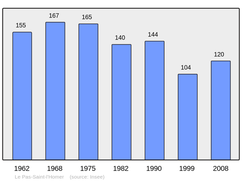 Soubor:Population - Municipality code 61323.png