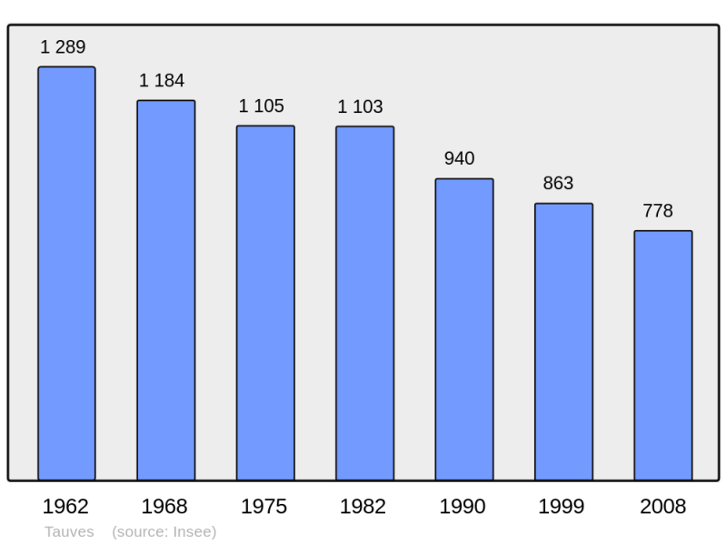 Soubor:Population - Municipality code 63426.png