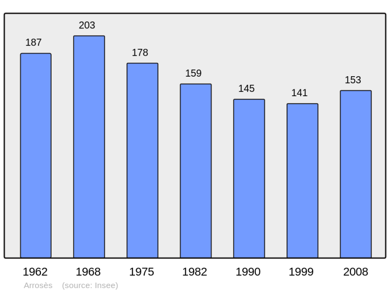 Soubor:Population - Municipality code 64056.png