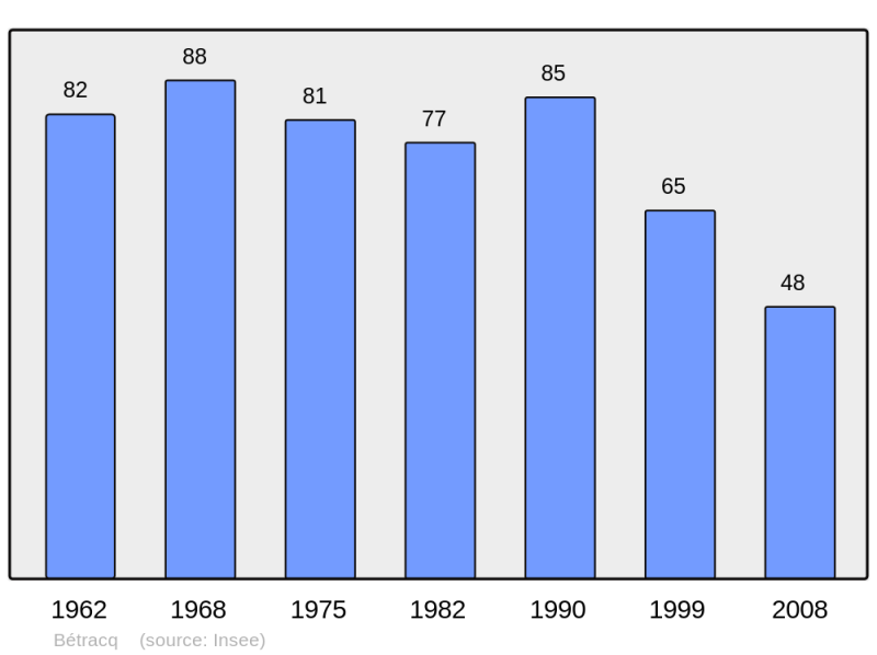 Soubor:Population - Municipality code 64118.png