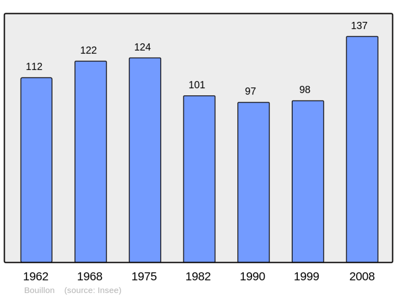 Soubor:Population - Municipality code 64143.png