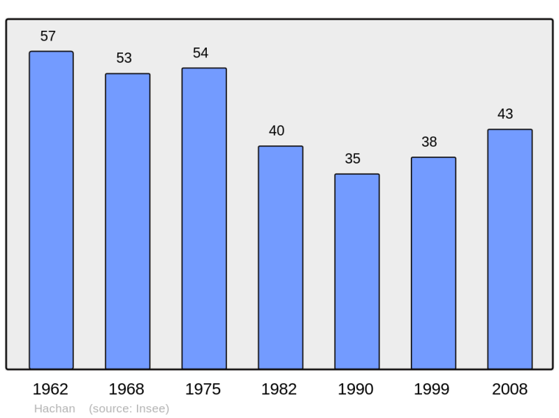 Soubor:Population - Municipality code 65214.png