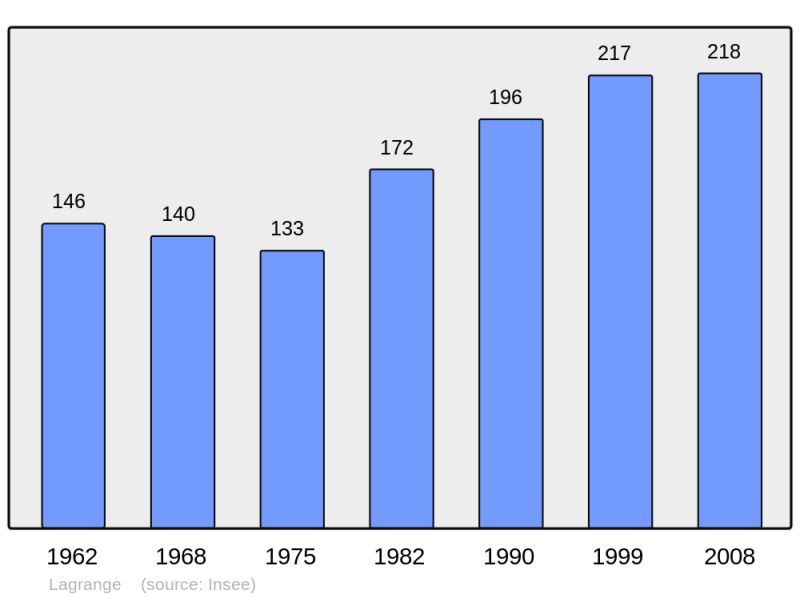 Soubor:Population - Municipality code 65245.png