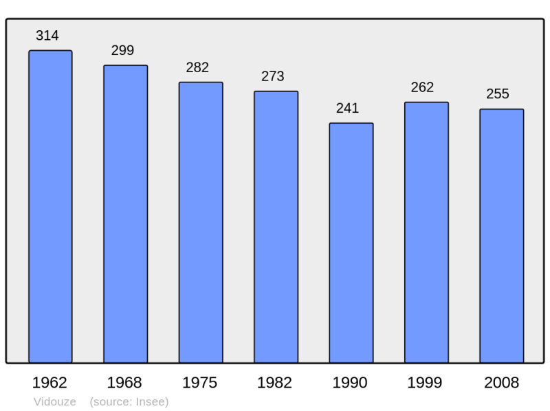 Soubor:Population - Municipality code 65462.png