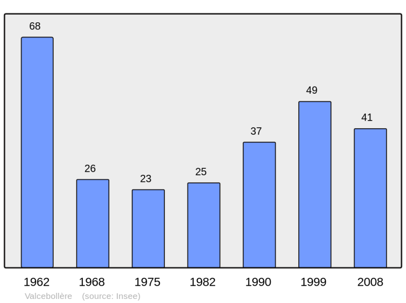 Soubor:Population - Municipality code 66220.png