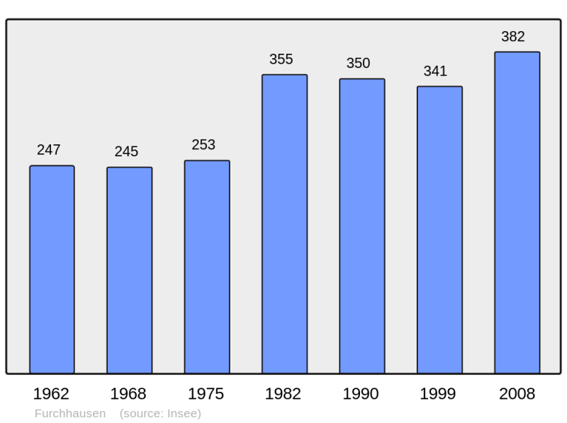 Soubor:Population - Municipality code 67149.png