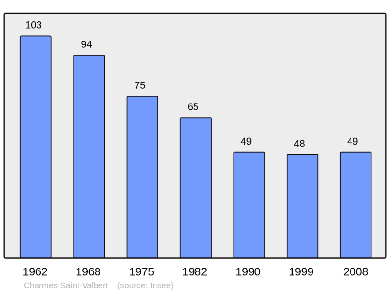 Soubor:Population - Municipality code 70135.png