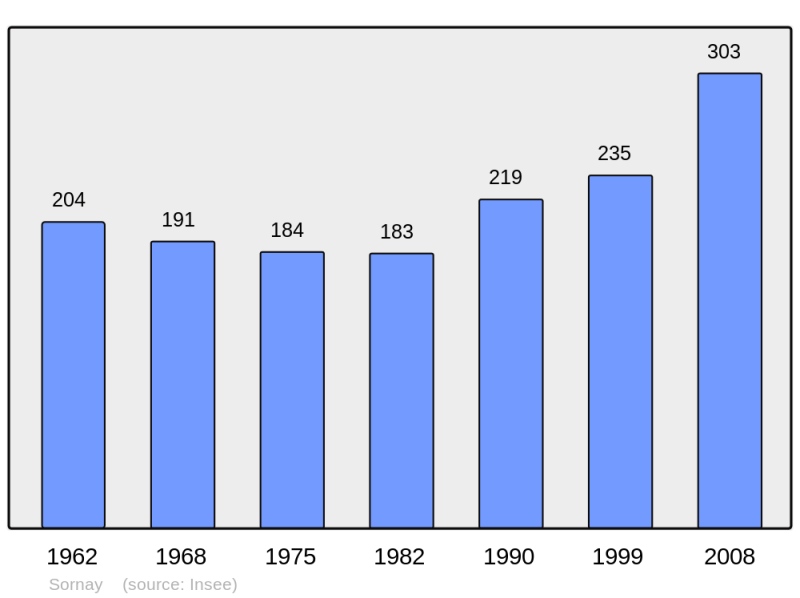Soubor:Population - Municipality code 70494.png