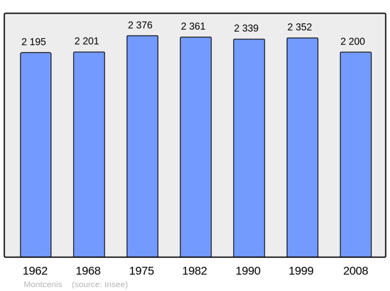 Soubor:Population - Municipality code 71309.png