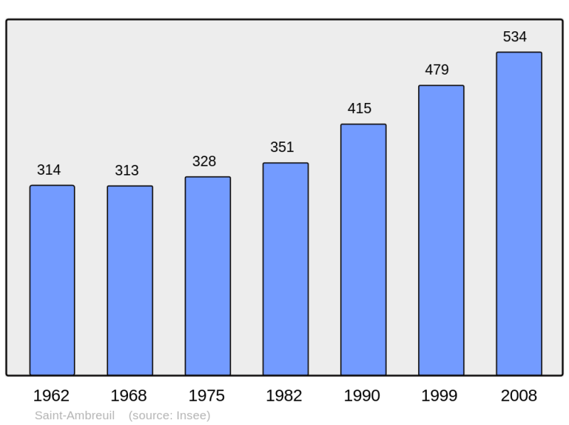 Soubor:Population - Municipality code 71384.png