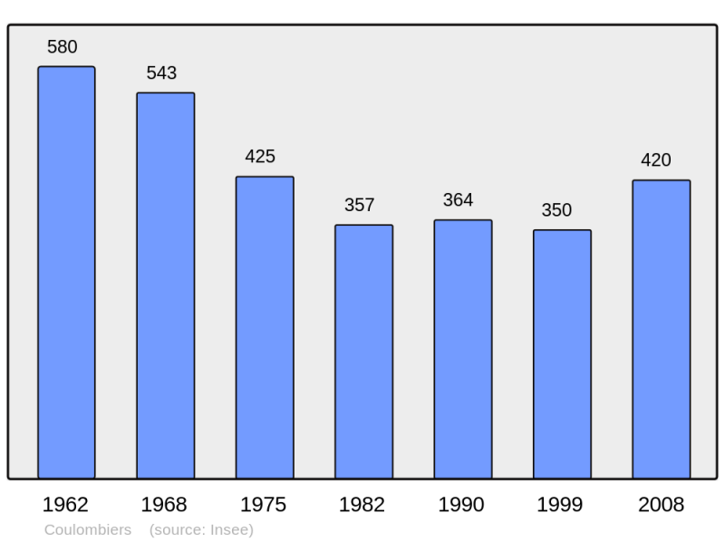 Soubor:Population - Municipality code 72097.png