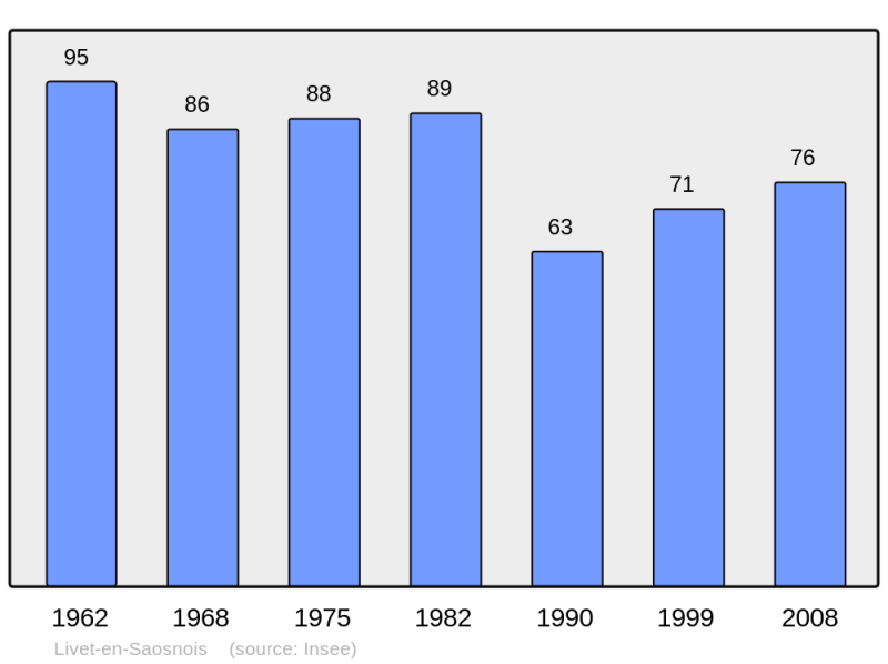 Soubor:Population - Municipality code 72164.png