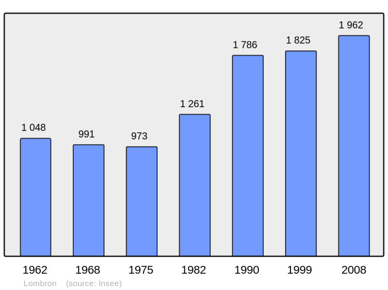 Soubor:Population - Municipality code 72165.png