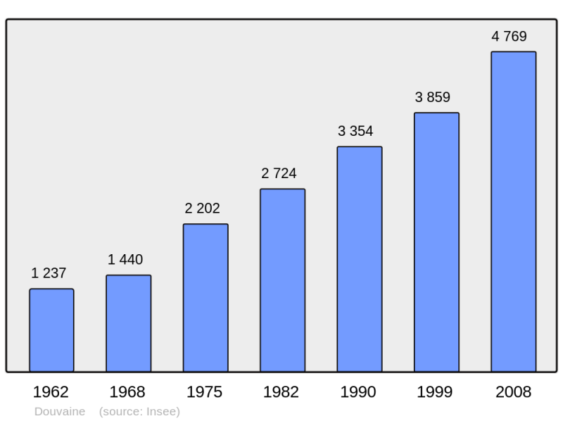 Soubor:Population - Municipality code 74105.png