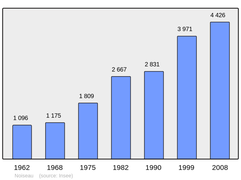 Soubor:Population - Municipality code 94053.png
