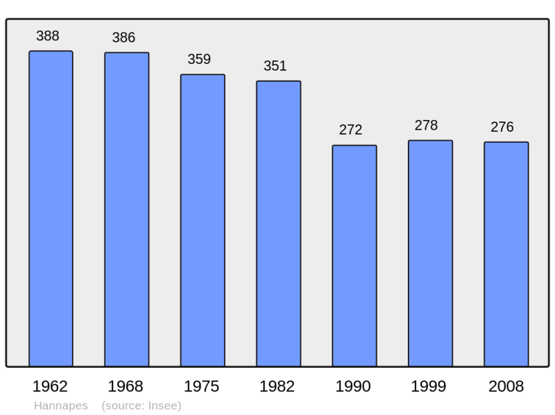 Soubor:Population - Municipality code 02366.png