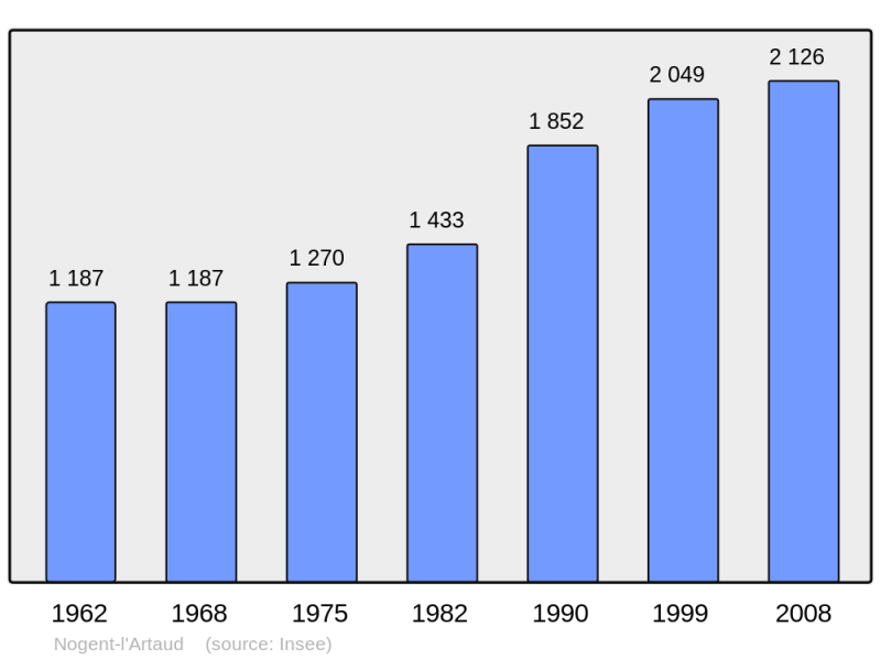 Soubor:Population - Municipality code 02555.png