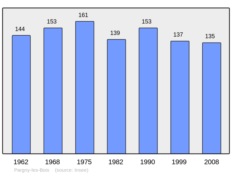 Soubor:Population - Municipality code 02591.png