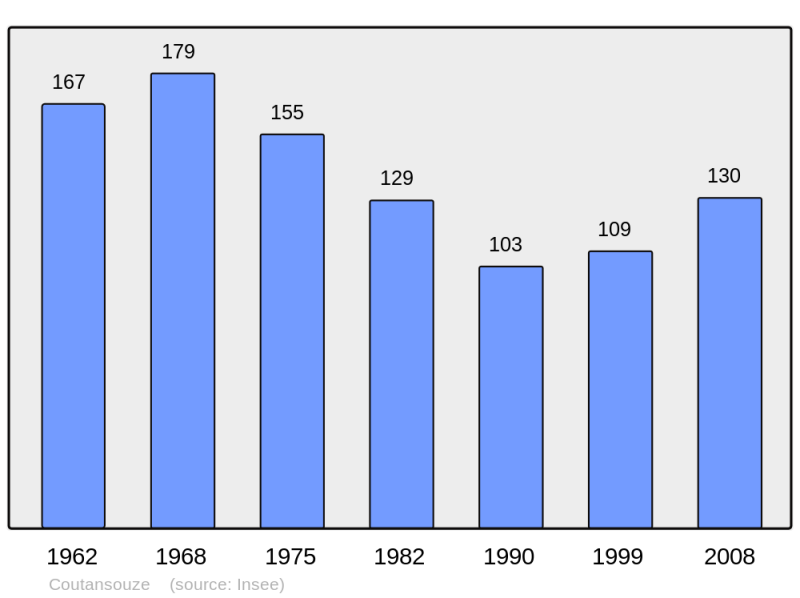 Soubor:Population - Municipality code 03089.png