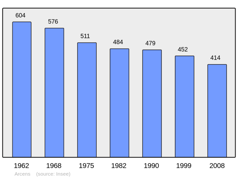 Soubor:Population - Municipality code 07012.png