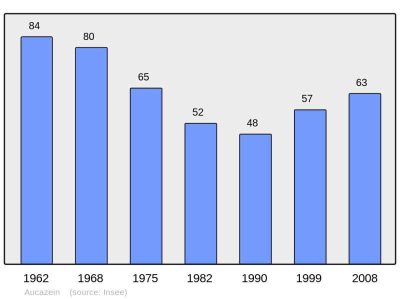 Soubor:Population - Municipality code 09025.png