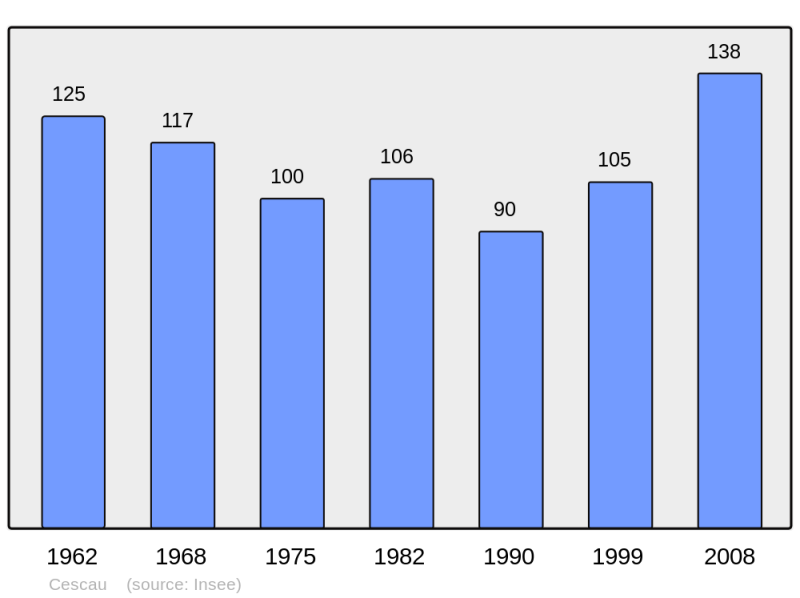 Soubor:Population - Municipality code 09095.png