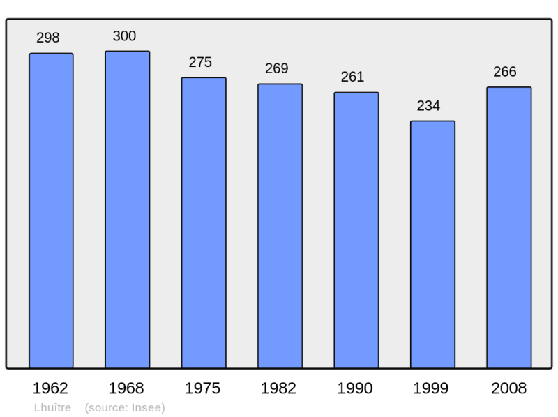 Soubor:Population - Municipality code 10195.png