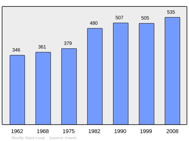 Soubor:Population - Municipality code 10329.png