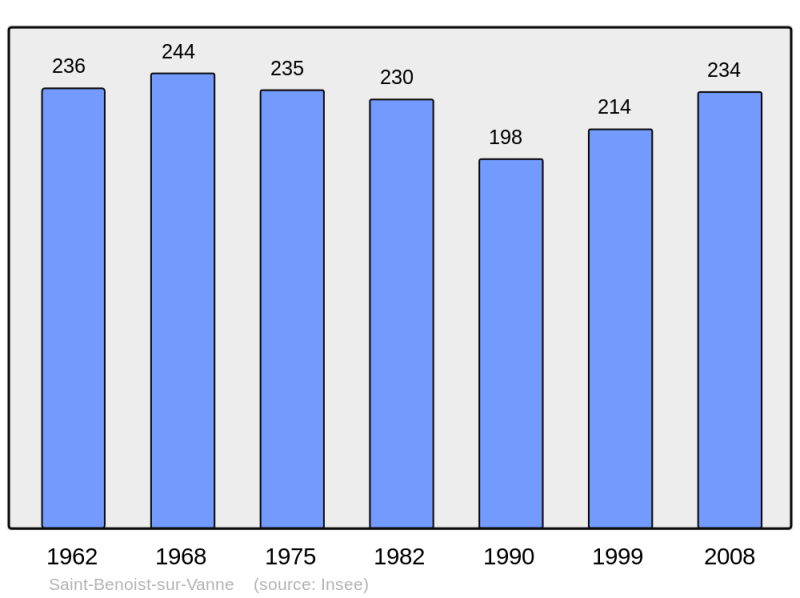 Soubor:Population - Municipality code 10335.png