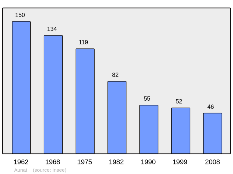 Soubor:Population - Municipality code 11019.png
