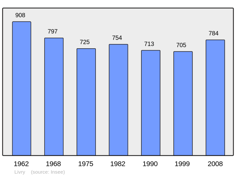 Soubor:Population - Municipality code 14372.png