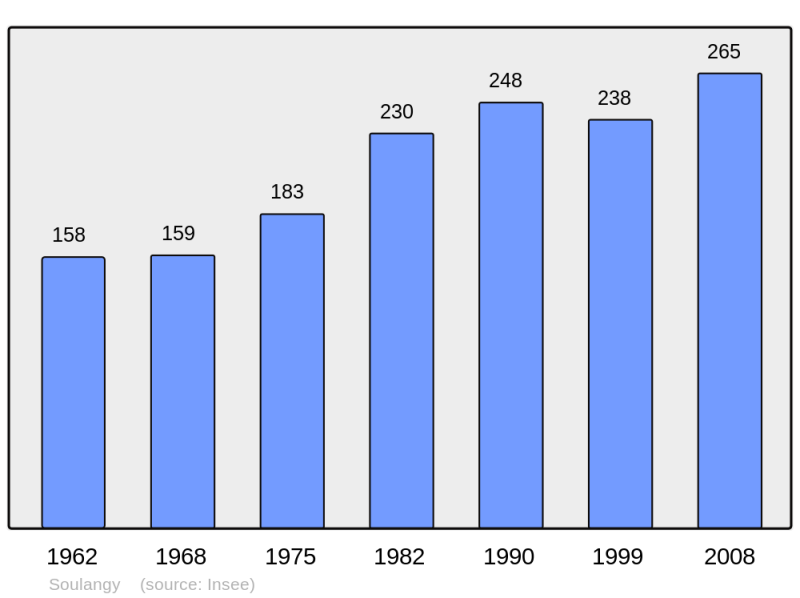Soubor:Population - Municipality code 14677.png