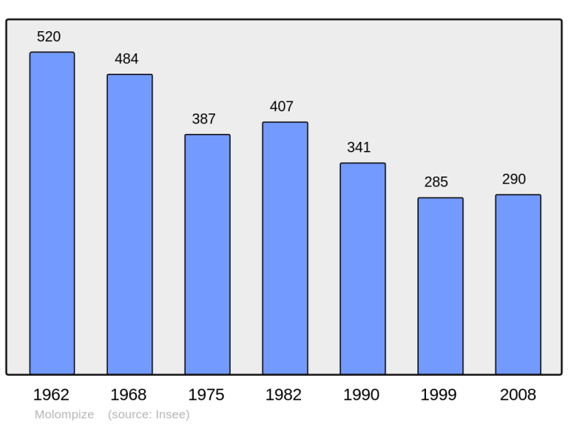 Soubor:Population - Municipality code 15127.png