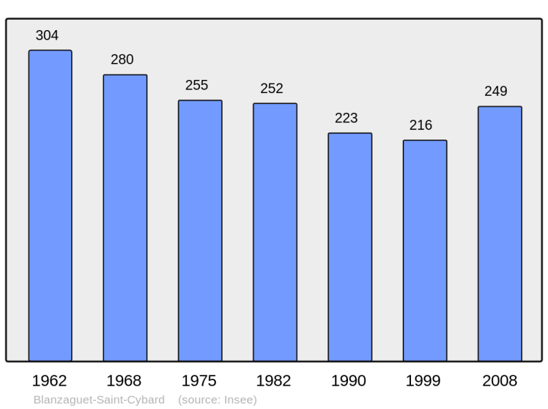 Soubor:Population - Municipality code 16047.png